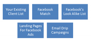 Facebook Advertising Steps